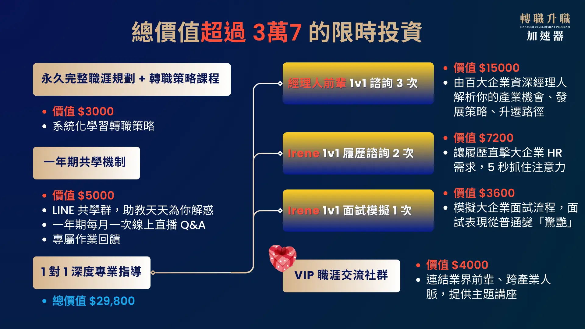 轉職升職加速器 - Global 500 經理人培育 VIP 計畫（進階全套組合）