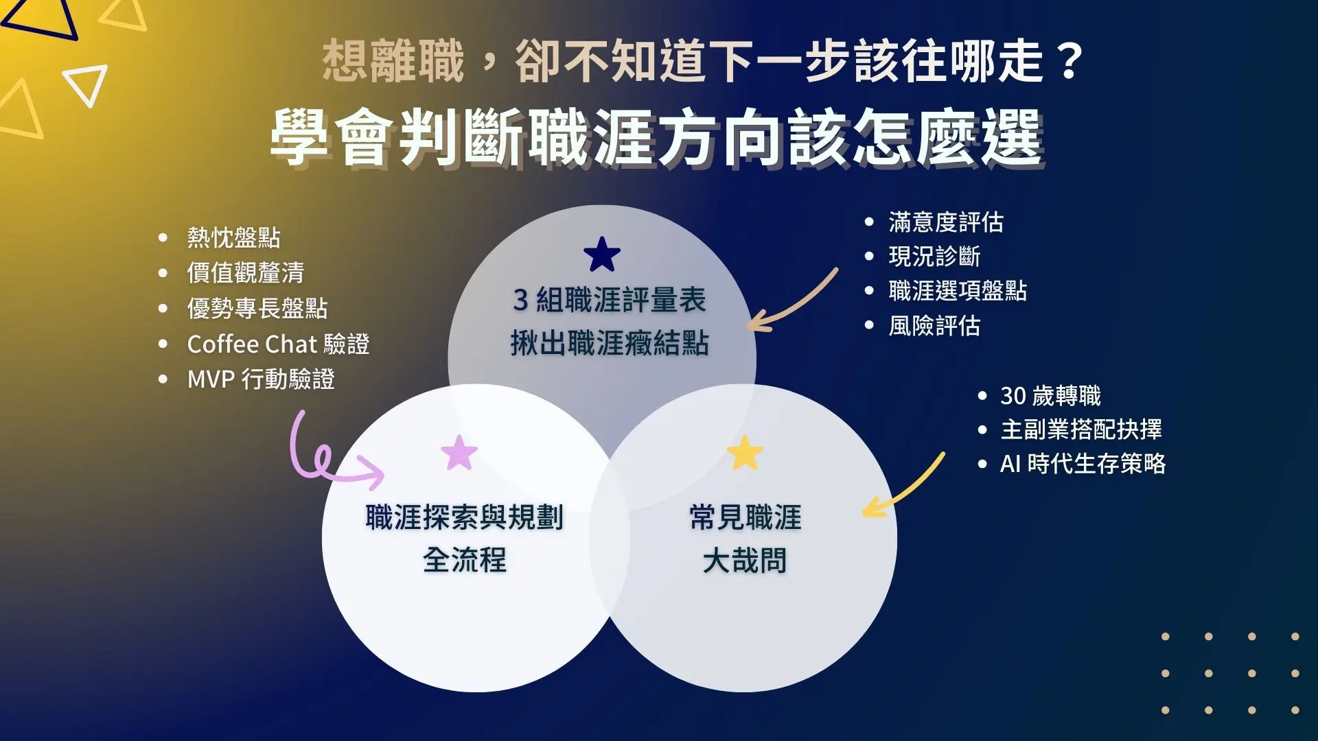 職涯探索規劃與定位講座