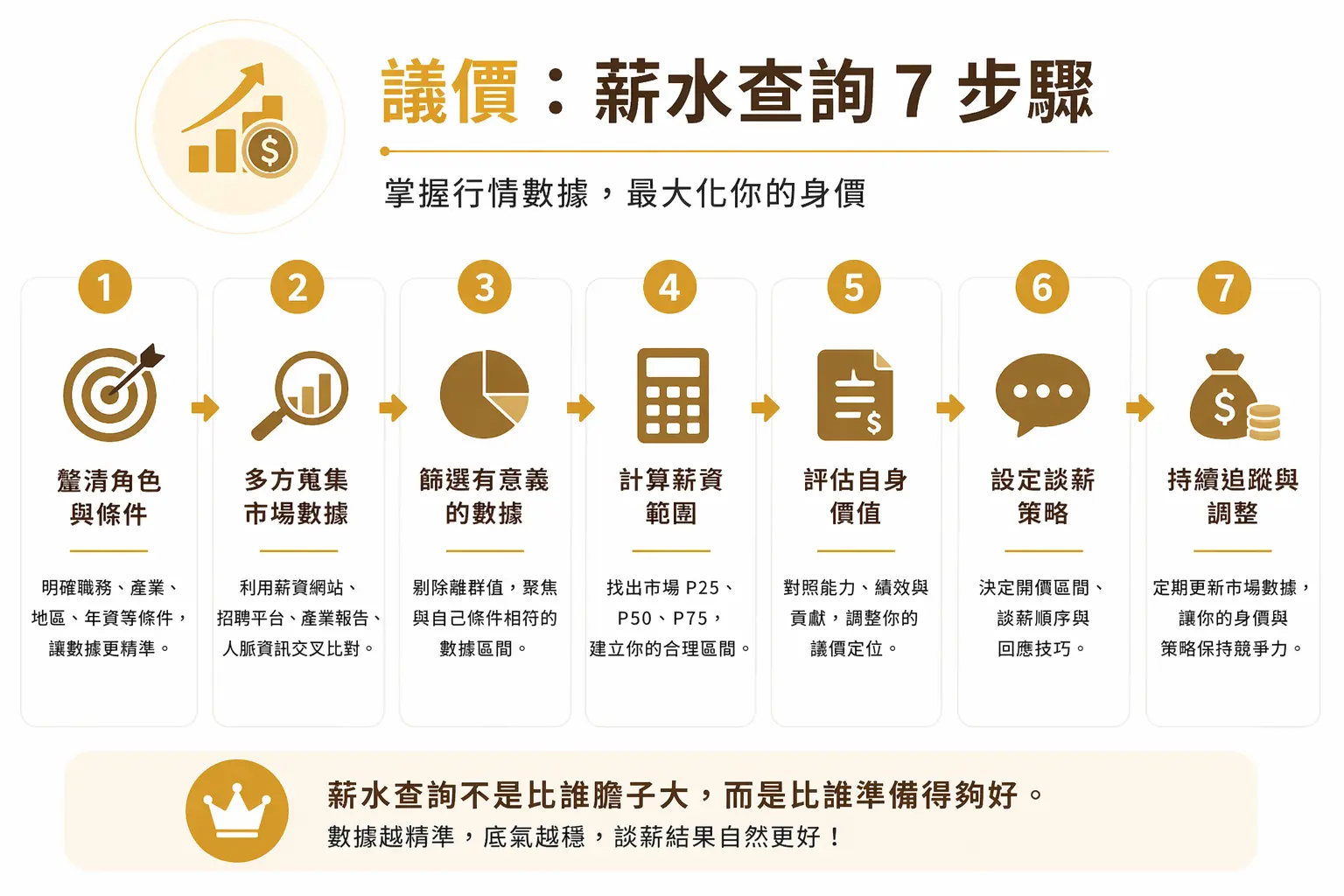 ● 議價：薪水查詢 7 步驟 —— 掌握行情數據，最大化你的身價。