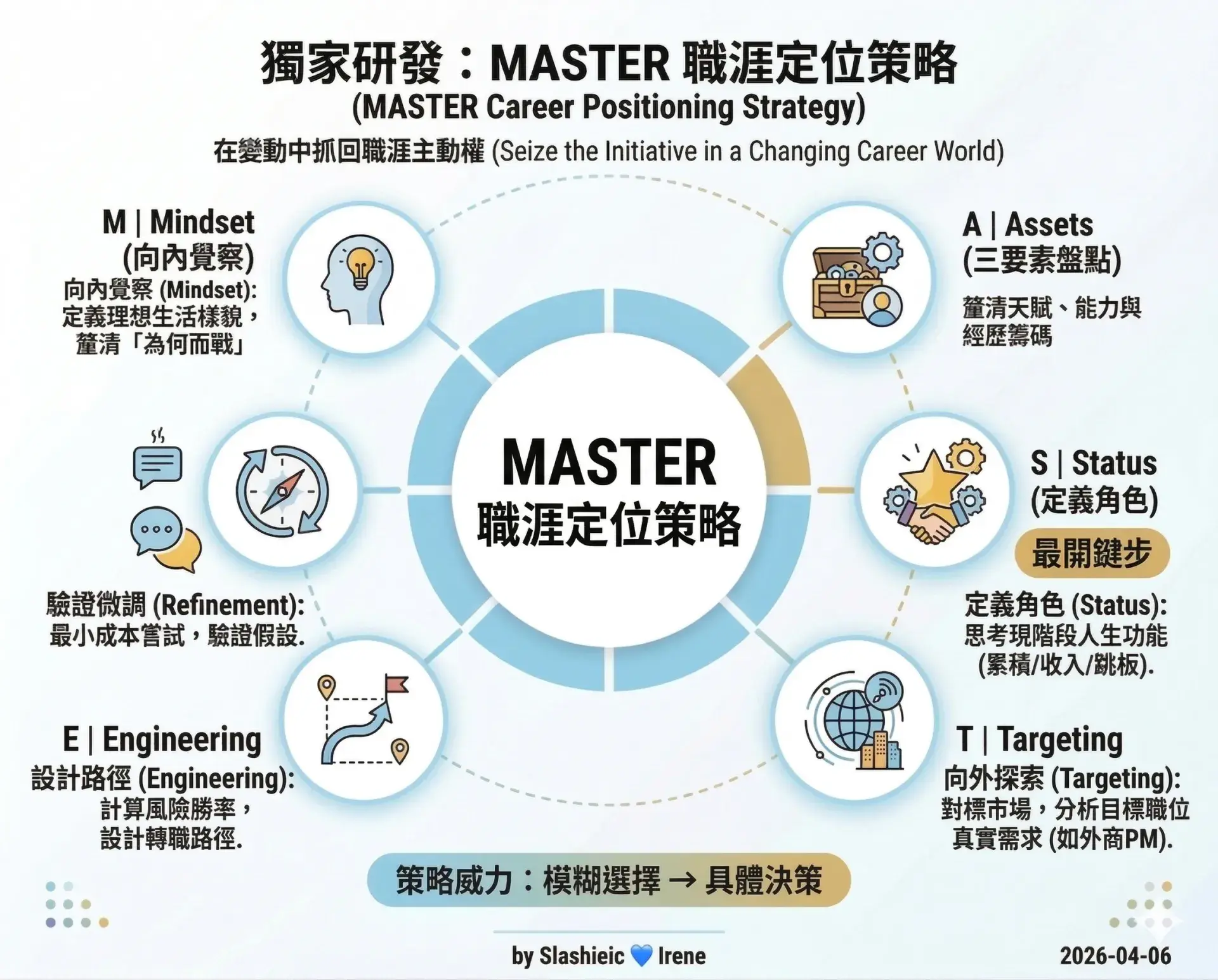 轉職升職加速器 Irene 獨家研發 MASTER 職涯探索與規劃定位策略