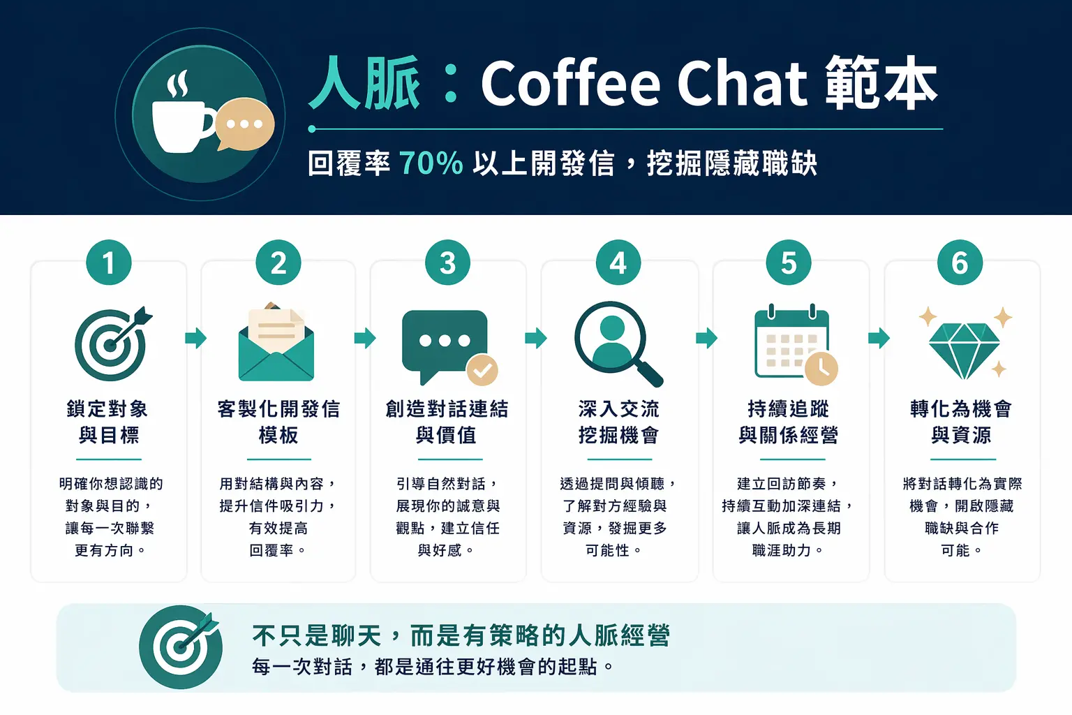 ● 人脈：Coffee Chat 範本 —— 回覆率 70% 以上開發信，挖掘隱藏職缺。