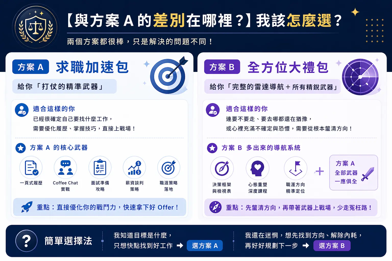 職涯重啟 × 求職實戰全方位工具包