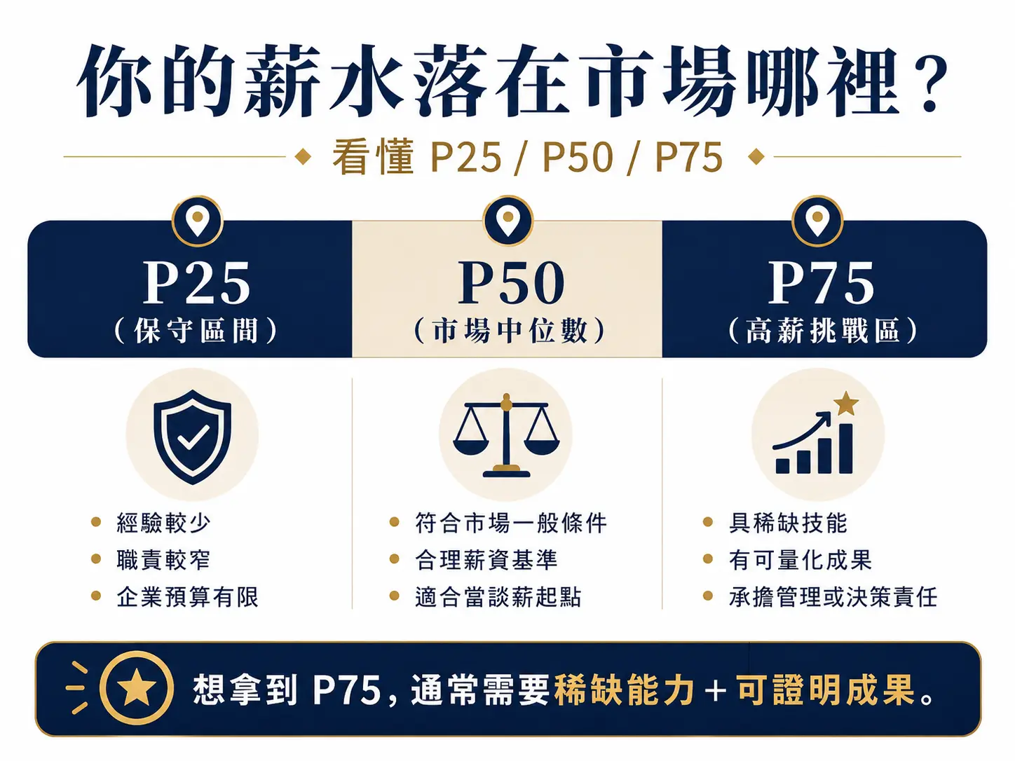 薪資查詢怎麼查？10 個台灣薪水行情網站＋薪資中位數判讀方法
