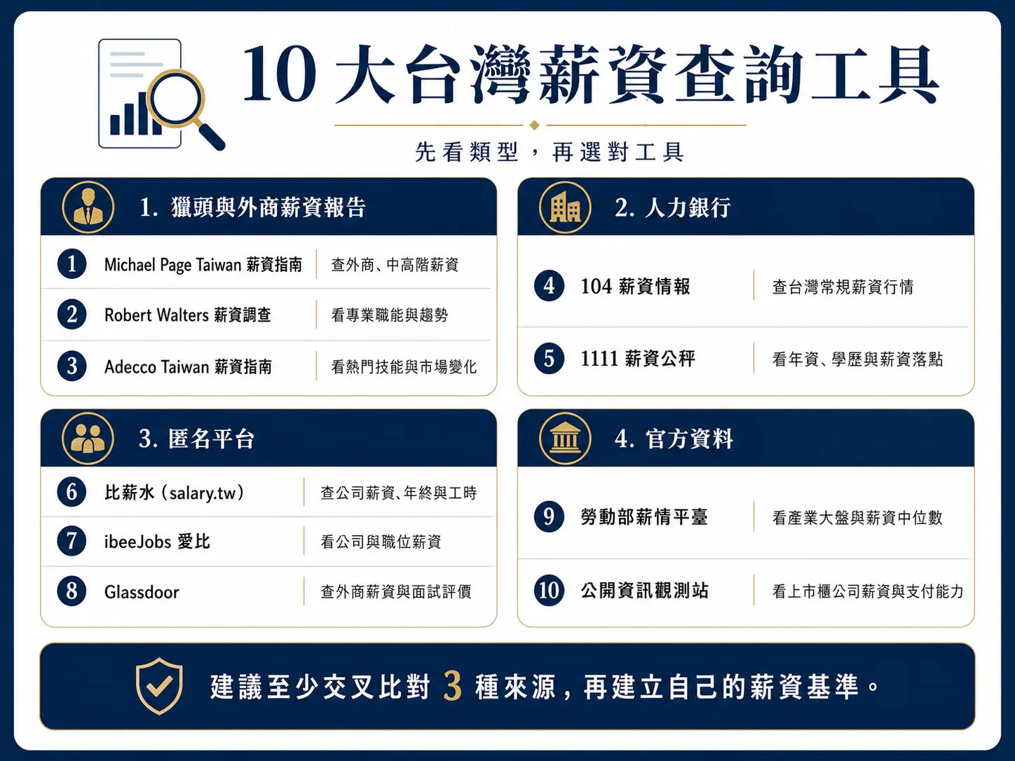 薪資查詢怎麼查？10 個台灣薪水行情網站＋薪資中位數判讀方法
