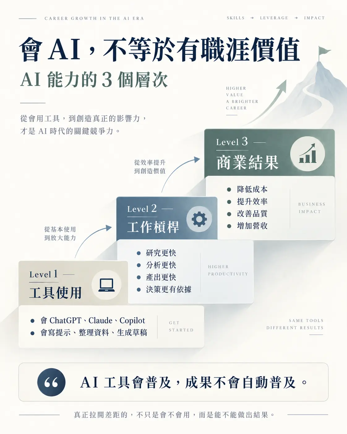 AI時代怎麼做職涯規劃？別只學工具，真正要建立的是這 4 種職涯資產
