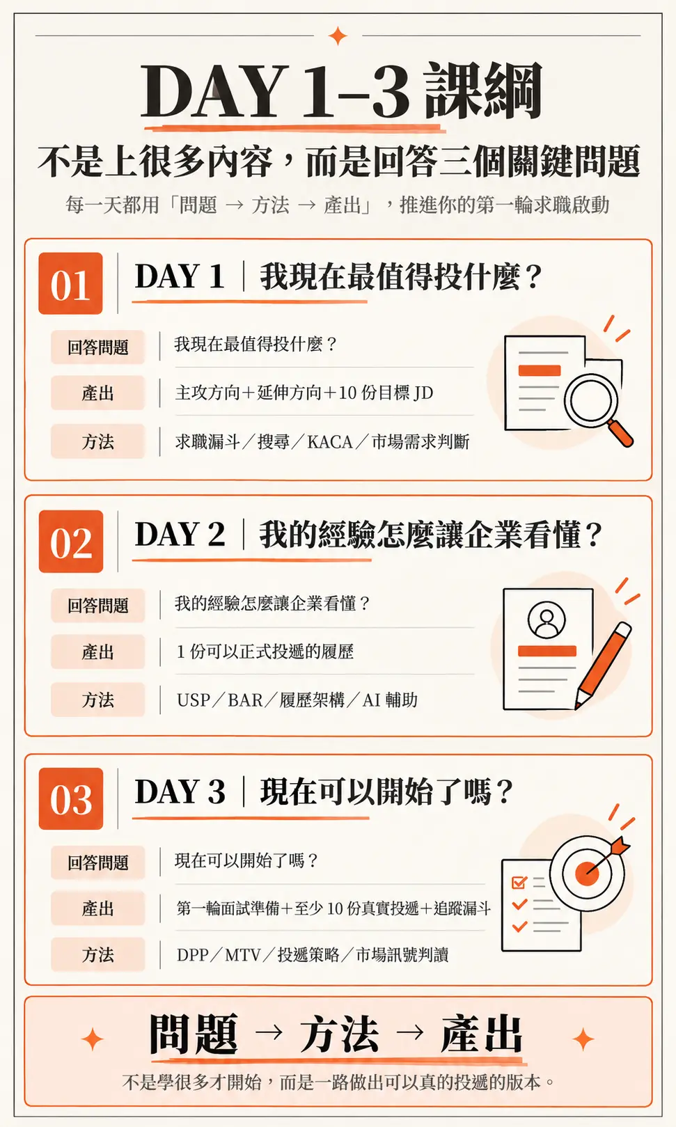 72 小時求職重啟計畫|極速求職行動課