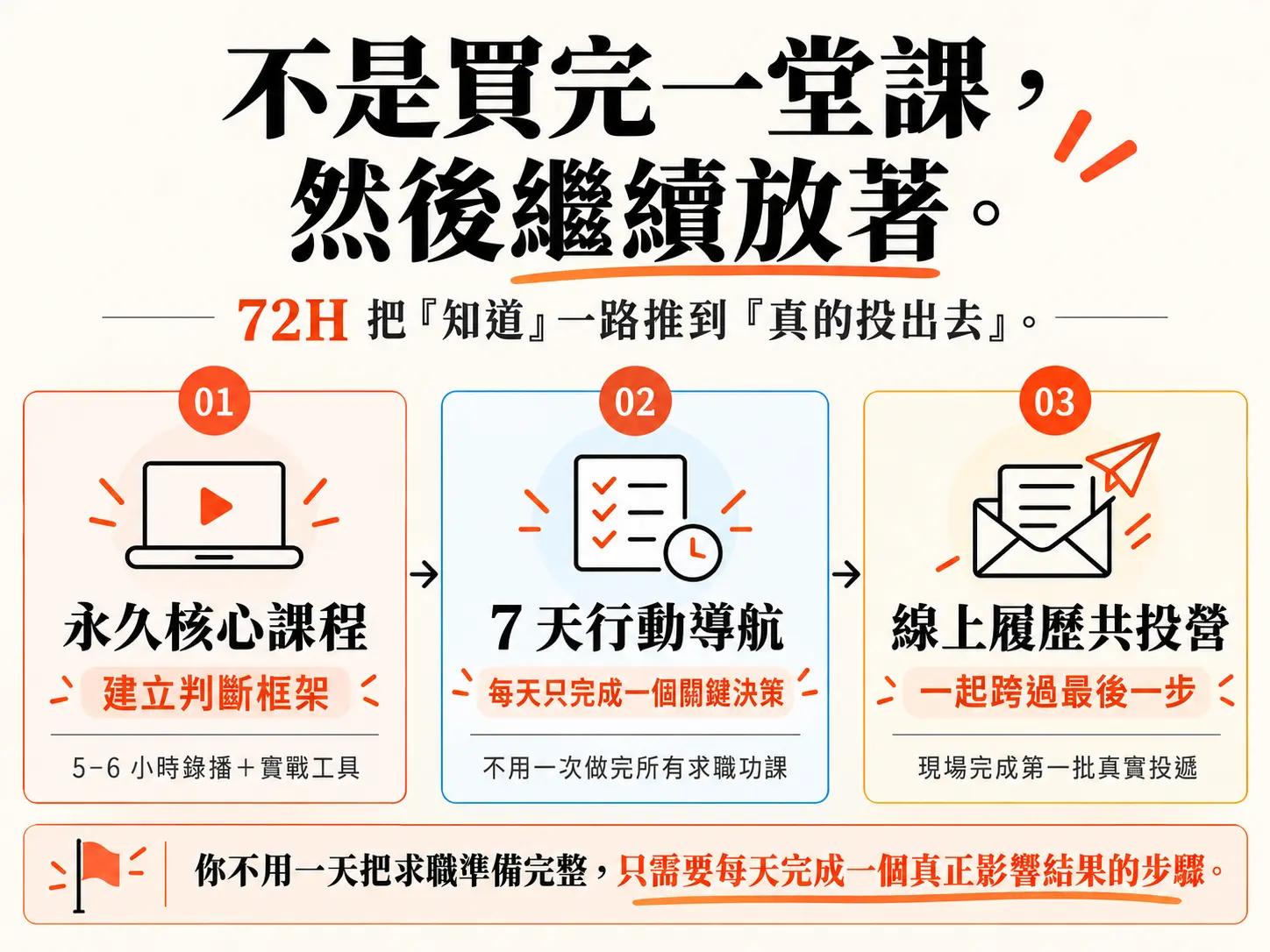 72 小時求職重啟計畫|極速求職行動課