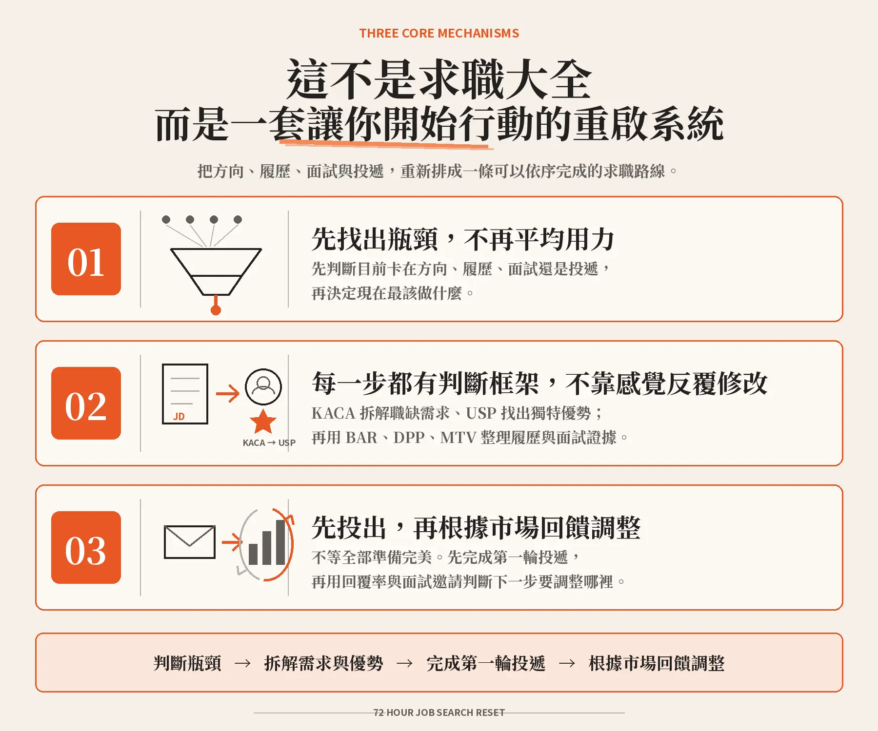 72 小時求職重啟計畫|極速求職行動課三大課程亮點 1800px 粗明體版