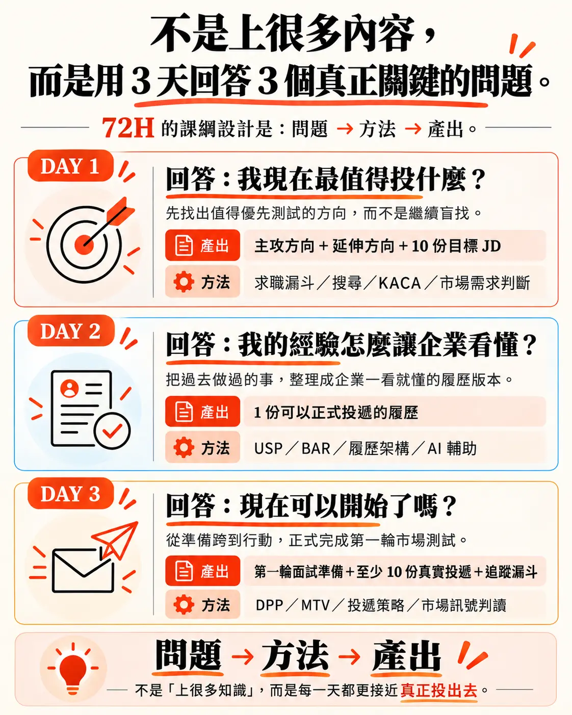 72 小時求職重啟計畫|極速求職行動課
