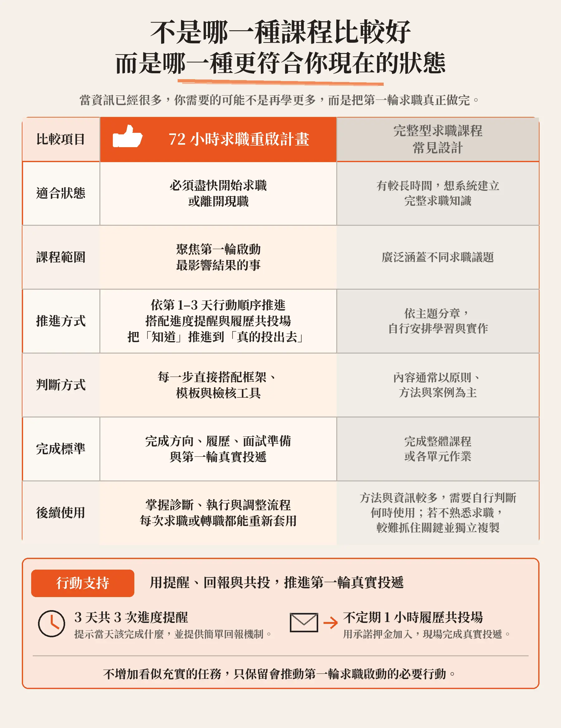 72 小時求職重啟計畫|極速求職行動課課程比較 含行動支持版 1800px
