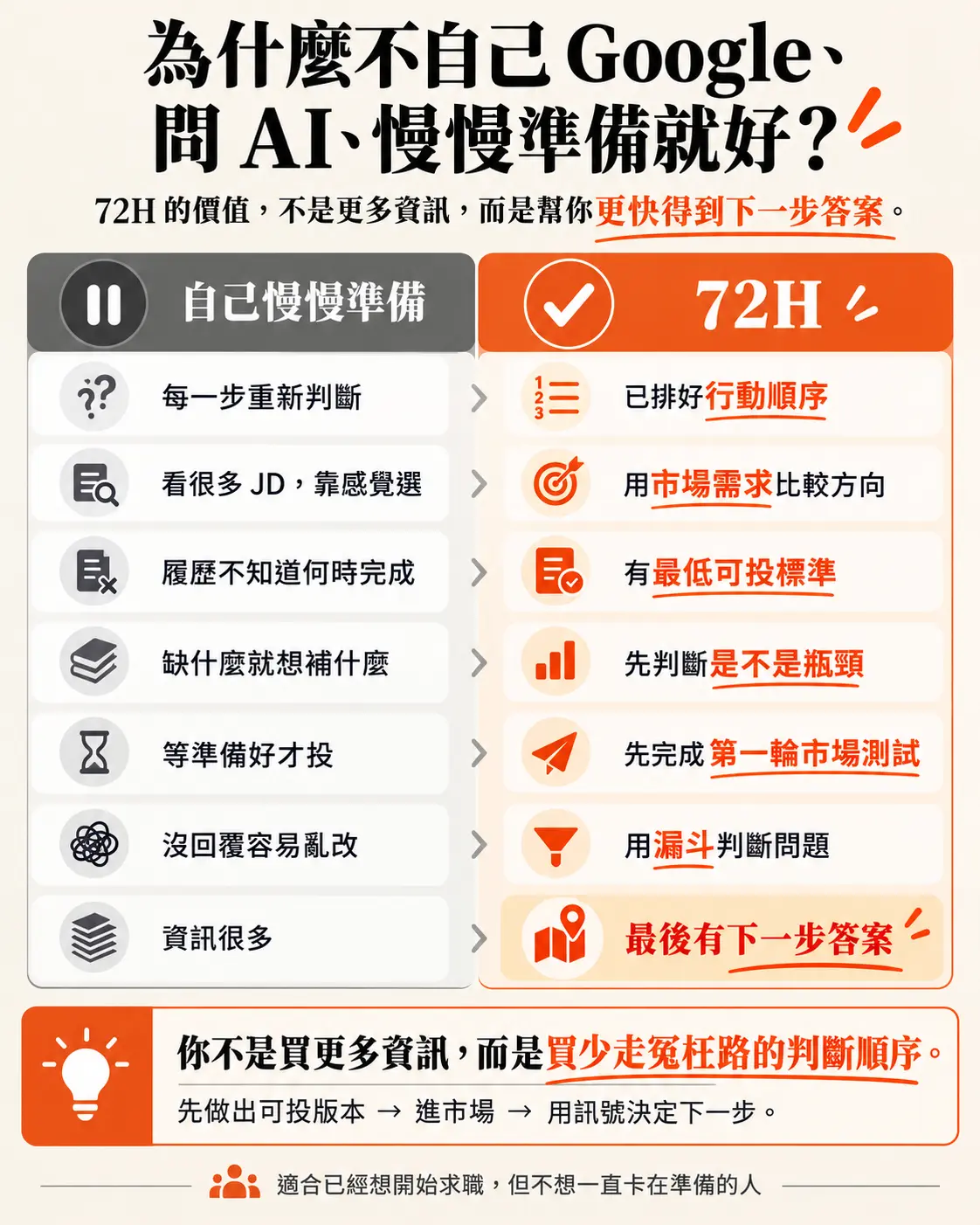 72 小時求職重啟計畫|極速求職行動課