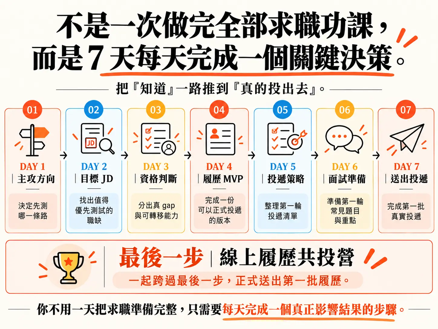 72 小時求職重啟計畫|極速求職行動課