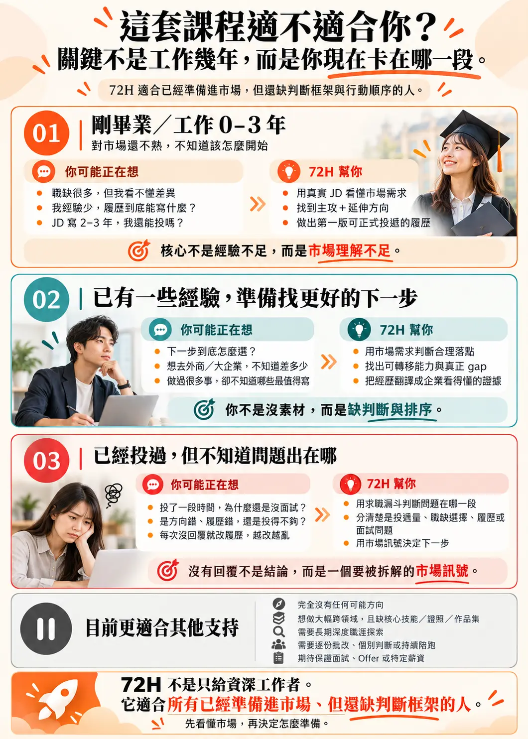 72 小時求職重啟計畫|極速求職行動課