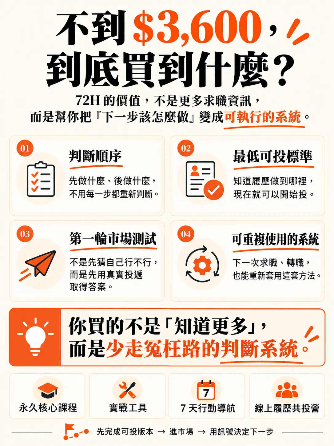 72 小時求職重啟計畫|極速求職行動課